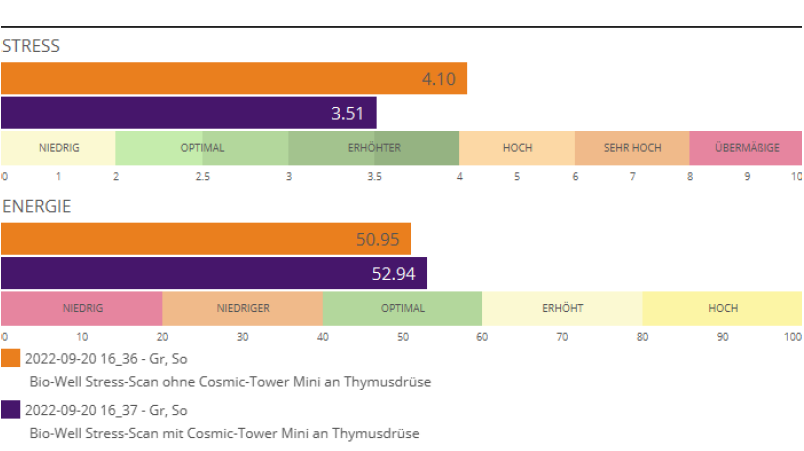 Bio Well Measurement Cosmic Tower Mini
